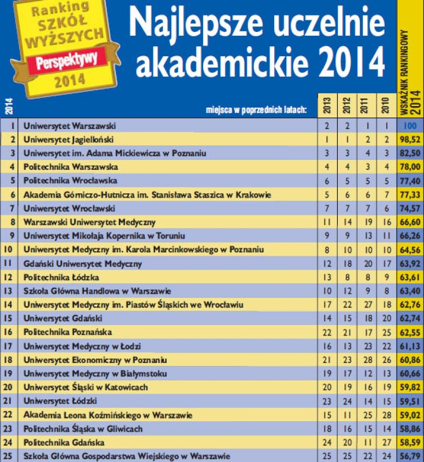 Ranking Uczelni Wyższych 2014: Perspektywy [RANKING SZKÓŁ WYŻSZYCH 2014]