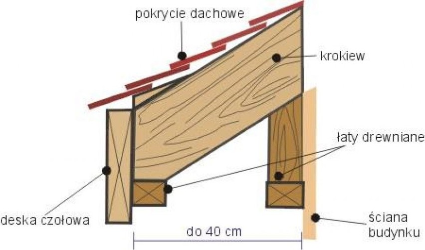 Schemat montażu podbitki dachowej prostopadle do ściany...