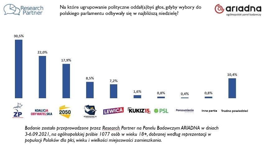 Źródło: Research Partner