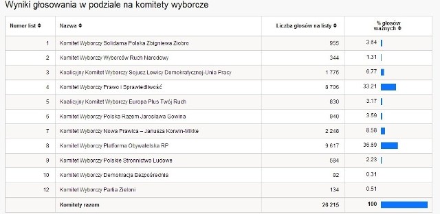 Eurowybory 2014 WYNIKI WYBORÓW PKW powiat wodzisławski [TABELA WYNIKÓW WYBORÓW]