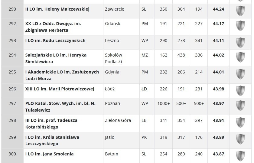 Ranking liceów 2020. Które szkoły są najlepsze w Polsce,...