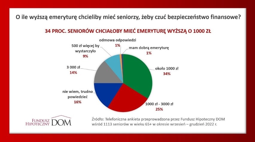 Sytuacja materialna emerytów w Polsce jest coraz gorsza. Mimo to niemal połowa seniorów wspiera materialnie swoje dzieci