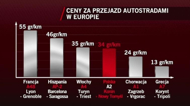 Porównanie stawek myta na wybranych odcinkach autostrad w...