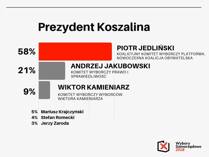 Wybory samorządowe 2018. Nieoficjalne wyniki wyborów samorządowych 2018 w Koszalinie. Pierwsze wyniki