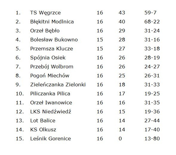 Klasa okręgowa Kraków, grupa I. Relacje ze wszystkich meczów z 1 maja 2021