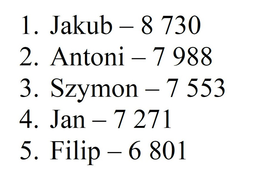 Najpopularniejsze imiona męskie w Polsce w 2015 roku