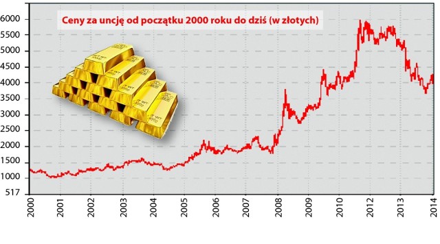 We wrześniu 2011 r. złoto osiągnęło rekordową cenę. Od tego czasu wiele się zmieniło