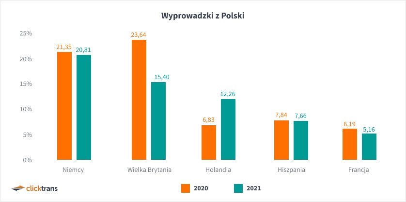 Kraje, do których Polacy najczęściej zamawiali...