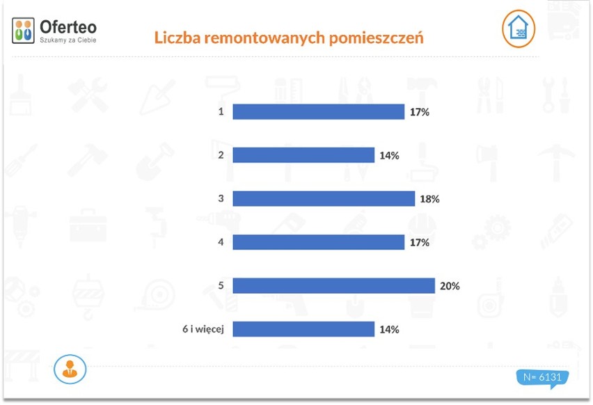 Liczba pomieszczeń remontowanych przez Polaków.