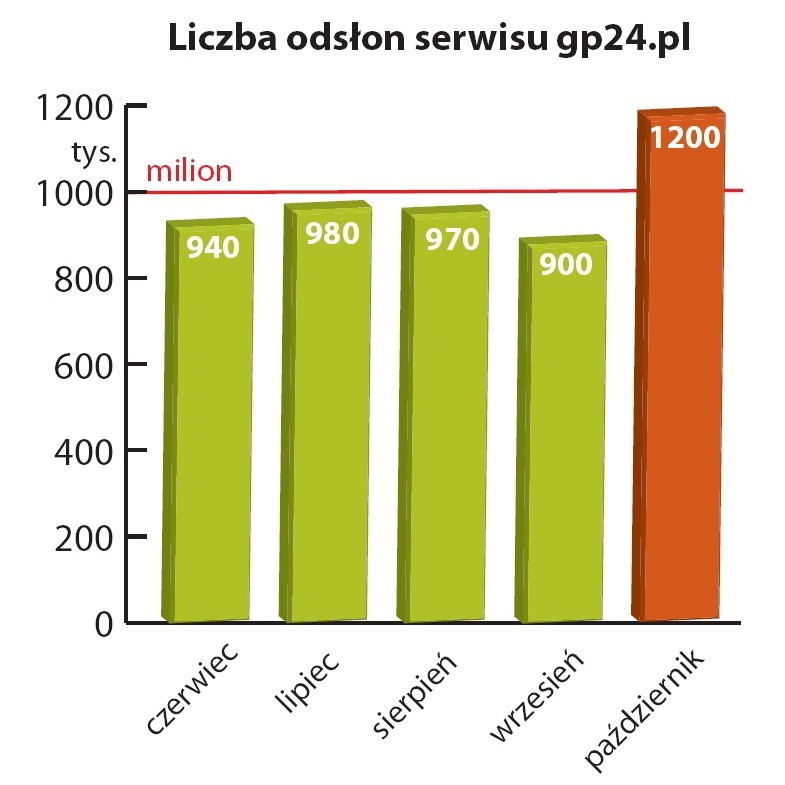 Liczna odsłon serwisu gp24.pl