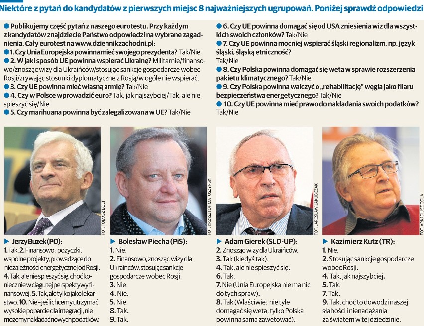 ROZWIĄŻ QUIZ DZ Eurowybory 2014: Buzek, Kutz, Gierek, czy... Sprawdź, kogo popierasz? [ROZWIĄŻ TEST]