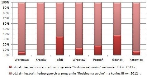 Udział mieszkań dostępnych w Rodzinie na swoim na rynkach...