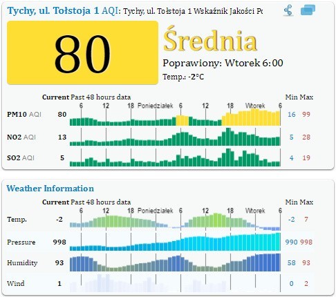 Alarm smogowy woj. śląskie 14.03.2017. Najgorzej w Wodzisławiu Śląskim