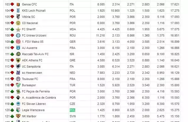 Najwyżej w rankingu UEFA z polskich klubów plasują się Lech i Legia
