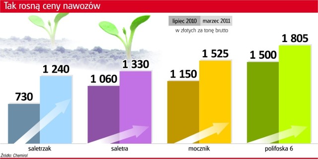 Rozpoczynają się prace polowe i zaczyna brakować nawozów. Koszty ich zakupu szaleją. A rolnicy pytają,  czy to koniec podwyżek?