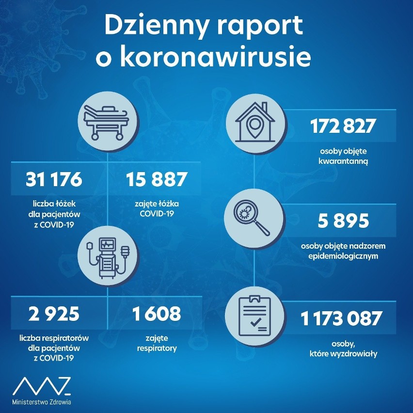 194 zakażenia koronawirusem na Podkarpaciu, zmarło 15 osób. W Polsce 7 412 zakażeń i 369 zgonów (16 STYCZNIA)