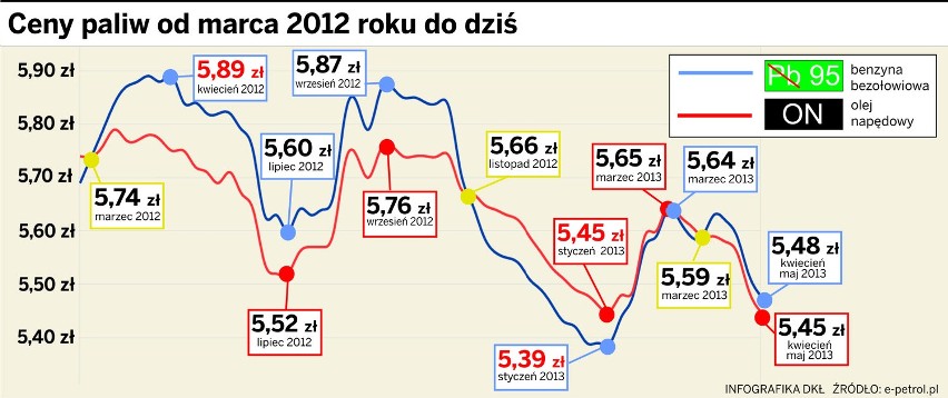 Ceny paliw - jak bardzo spadną? [INFOGRAFIKA]