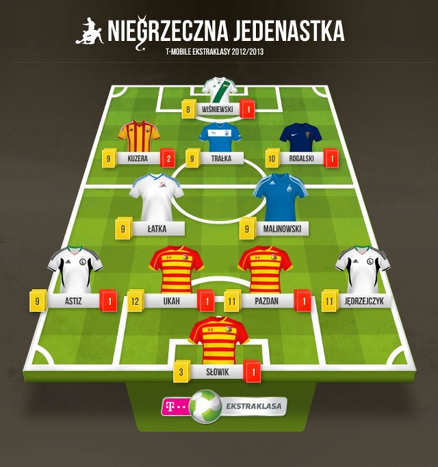 Niegrzeczna jedenastka sezonu 2012/2013