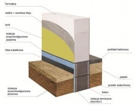 Beton komórkowy a wilgoć