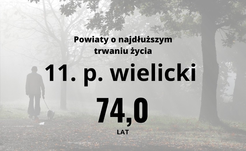 Oto 25 miast i powiatów o najdłuższym trwaniu życia mężczyzn...