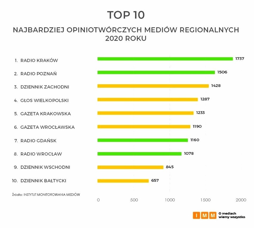 Gazeta Krakowska wśród najbardziej opiniotwórczych mediów regionalnych 2020 r