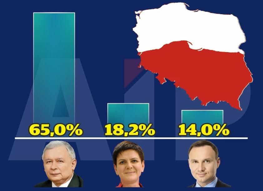 Polacy w sondażu: to prezes PiS rządzi Polską