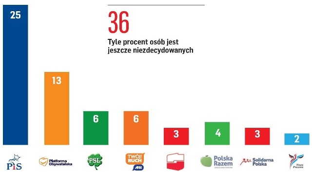 Najnowszy sondaż daje niemal dwukrotna przewaga PiS-u nad PO w Małopolsce