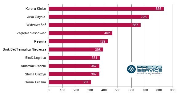 TOP 10 rankingu medialności w I lidze. Widzew na podium, ŁKS poza pierwszą dziesiątką