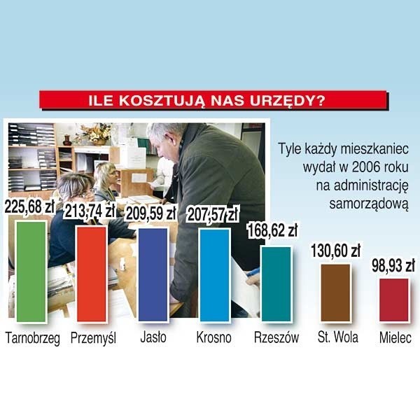 Najdrożej kosztują nas urzędnicy w Tarnobrzegu, najmniej - w Mielcu.