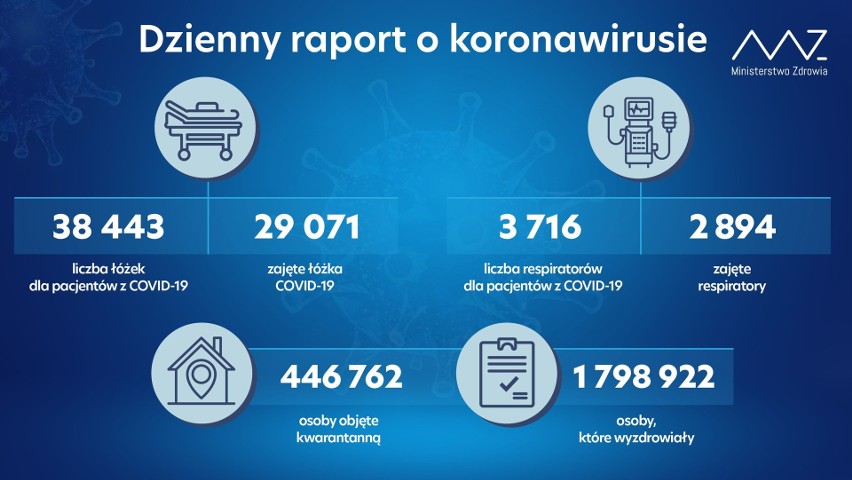 Koronawirus - woj. zachodniopomorskie, 28.03.2021. Wreszcie spadki zachorowań. W Polsce mniej niż 30 tys. nowych przypadków