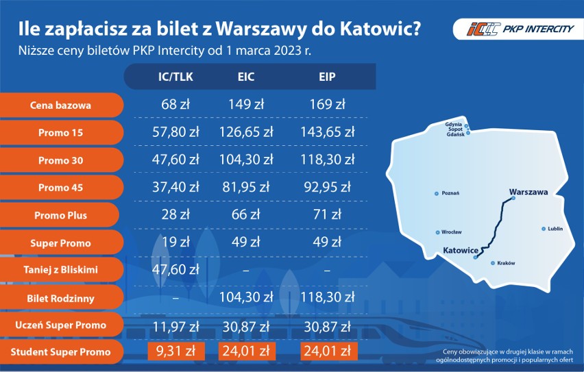 Nowe ceny za przejazd PKP Intercity z Warszawy do Katowic