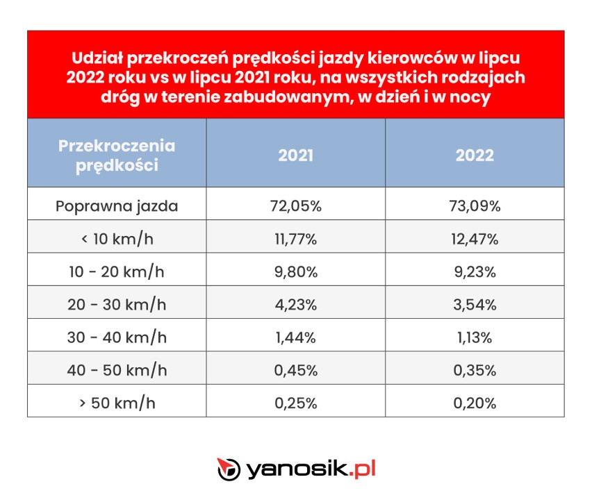 Wakacje 2022. Te dane szokują! Polscy kierowcy jeżdżą bezpieczniej czy łamią przepisy? 