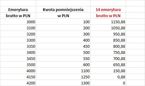 Przykładowe wyliczenia 14 emerytury - podstawa wyliczenia to...