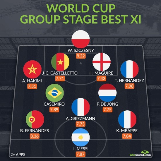 Najlepsza Jedenastka Fazy Grupowej Pucharu Świata, według...