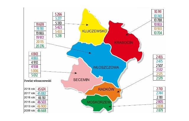 45 tysięcy 674 osoby mieszkały na koniec 2018 roku w powiecie włoszczowskim. Mieszkańców wciąż ubywa. Ta tendencja jest widoczna na przestrzeni lat, jednak na szczęście w ostatnim roku nie ma drastycznego spadku.Od niemal 10 lat liczba ludności w naszym powiecie utrzymuje się na poziomie pomiędzy blisko 47 a 45,5 tysiąca osób. Na koniec roku 2018 na terenie gminy zameldowanych na stałe było 45 674 mieszkańców, to o 208 osób mniej w porównaniu do roku 2017.Na kolejnych planszach sytuacja w każdym z miast i gmin  >>>POLECAMY RÓWNIEŻ:Najpiękniejsze polskie cheerleaderki. ZdjęciaZobacz także:Flesz. Matematyka do poprawki, czy nie będzie już obowiązkowa na maturze? NIK alarmuje, że poziom fatalny