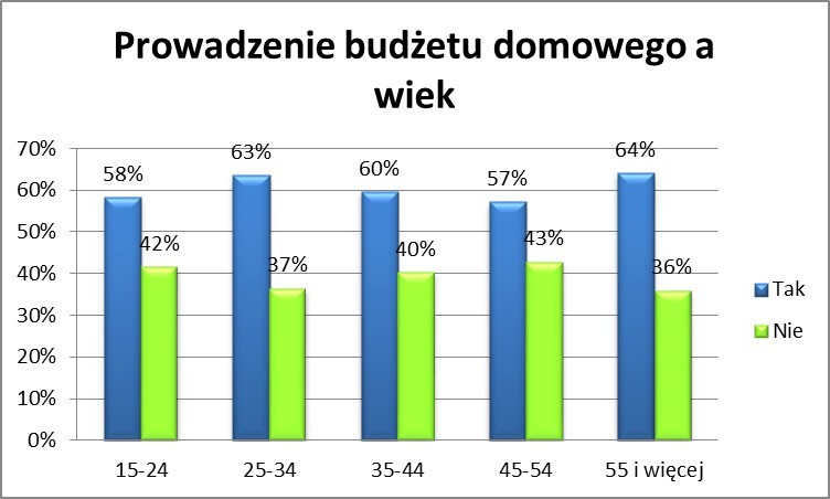Jaki procent Polaków kontroluje domowe wydatki