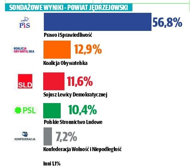 Sondażowe wyniki wyborów parlamentarnych 2019 do Sejmu w powiecie jędrzejowskim