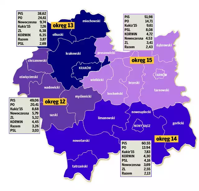Wyniki wyborów w Małopolsce (w procentach)