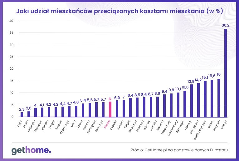 Przeciążenie kosztami mieszkania w Europie.