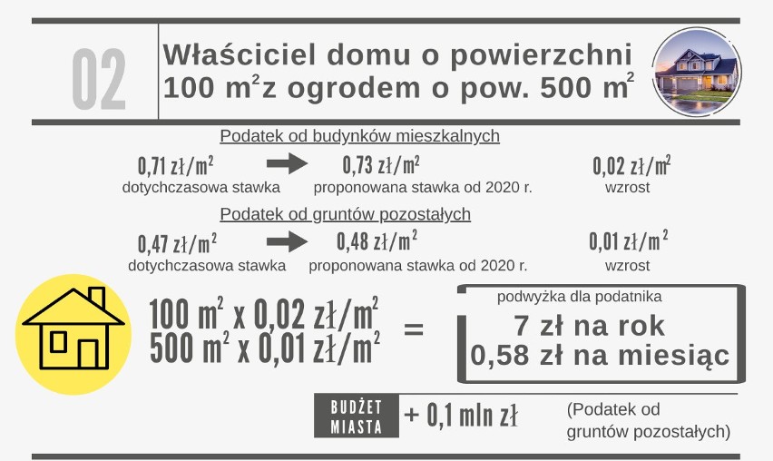 Podatki od nieruchomości w Rudzie Śląskiej wzrosną z...