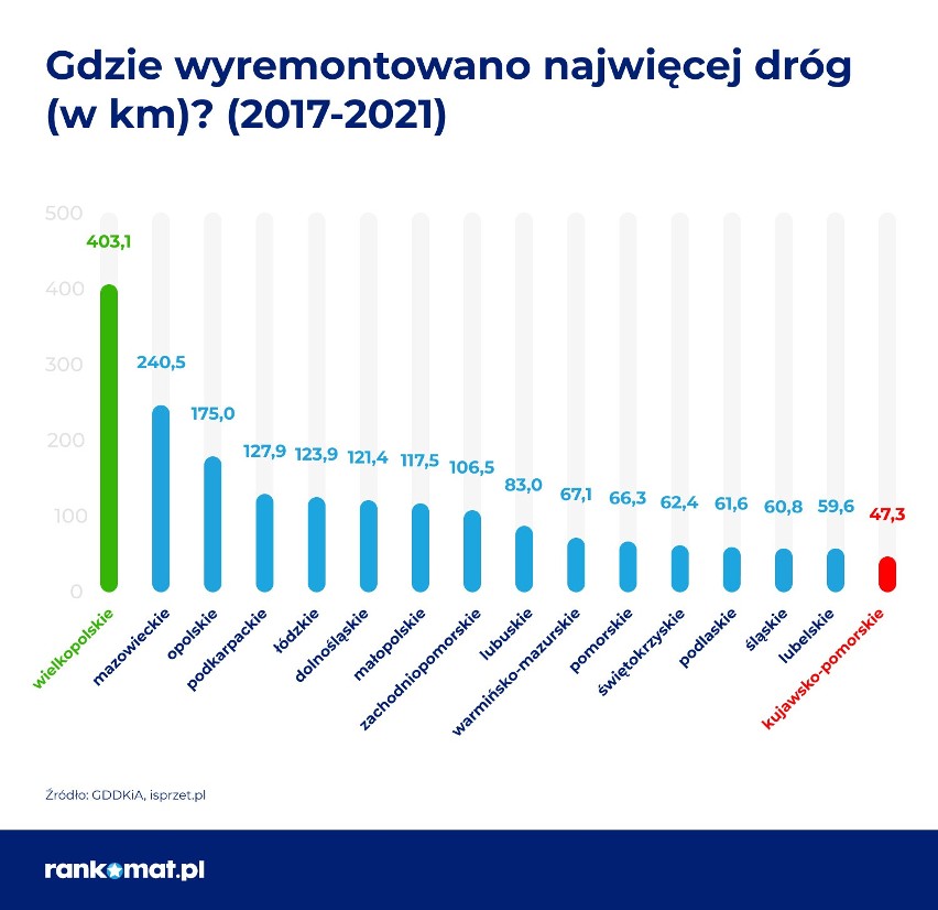 Jakość dróg w Polsce. Jak wypadamy na tle innych państw? 
