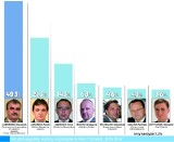 Kto prezydentem Kielc? Lubawski przed&#8230; Jarubasem i druga tura. Zaskakujące wyniki sondażu "Echa Dnia" 