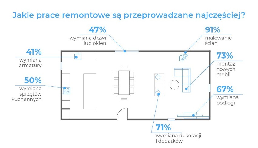 Remont przełożył przez koronawirusa niemal co czwarty Polak. Czy pandemia wykończy firmy remontowe?