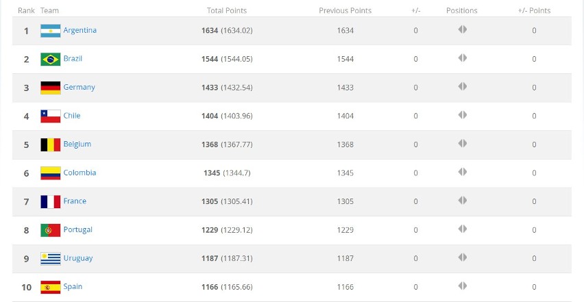 Ranking FIFA: Polska utrzymała 15. miejsce. Grupowi rywale...