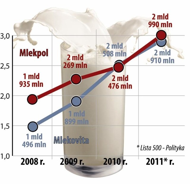 Podlaskie. Może powstać mleczny kolosPrzychody Mlekpolu i Mlekovity w ostatnich latach.Źródło Podlaska Złota Setka Przedsiębiorstw Kuriera Porannego