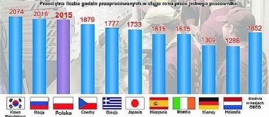 Polska zajmuje trzecie miejsce pod względem rocznego, przeciętnego czasu pracy w przeliczeniu na jednego pracownika  (grafika Echo Dnia)