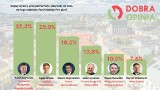 Wybory 2024. Kto prezydentem Kielc? Sondaż przedwyborczy. Suchański i Wojda z najwyższym poparciem, ale inni zyskują
