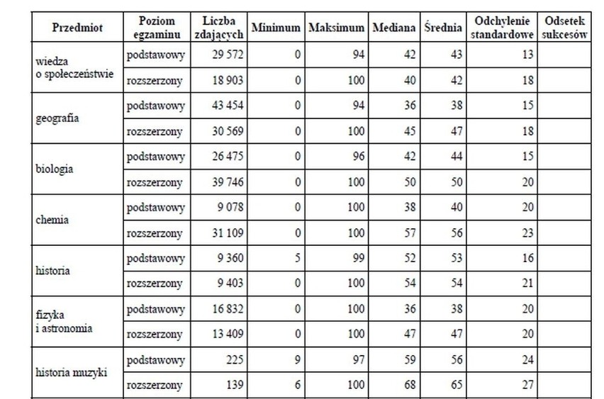 MATURA 2013 WYNIKI ONLINE Kto nie zdał matury? ZOBACZ OCENY