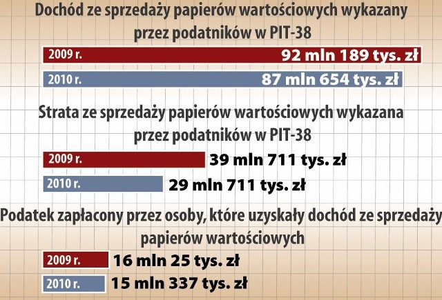 Jak Podlasianie inwestowali na giełdzie