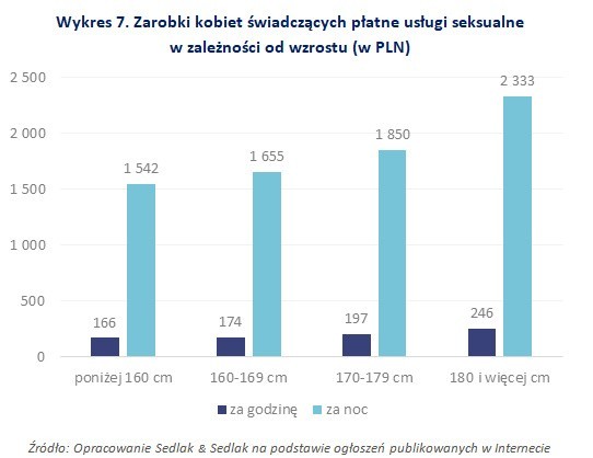 Ile zarabia prostytutka. Im wyższa - tym więcej.